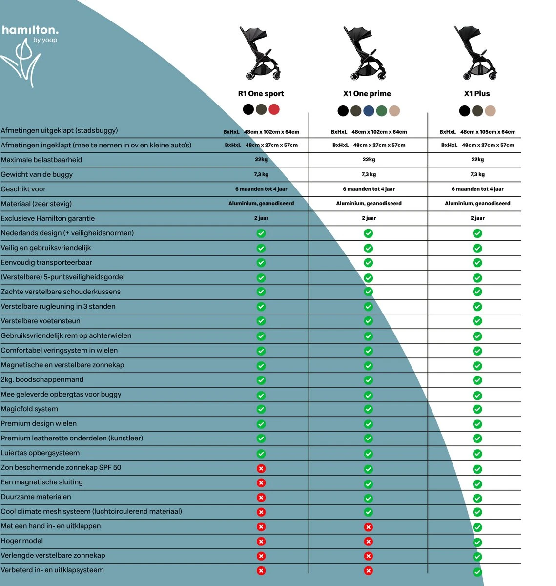 Hamilton By Yoop One Prime X1 Buggy - Premium Stroller Met One Hand Folding Technologie - Blauw - Lichte, Verstelbare En Wendbare Kinderwagen Met Vele Gemakken 2 Hamilton By Yoop One Prime X1 Buggy - Premium Stroller Met One Hand Folding Technologie - Blauw - Lichte, Verstelbare En Wendbare Kinderwagen Met Vele Gemakken - Afbeelding 2
